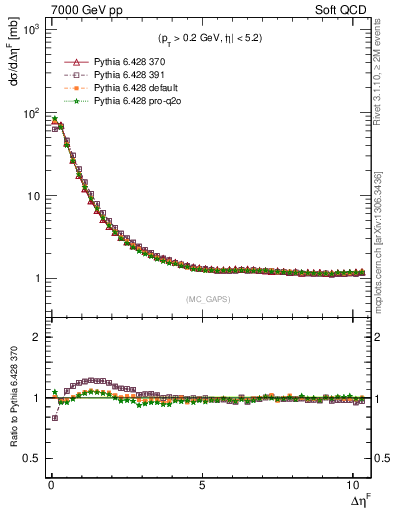 Plot of gaps_mc in 7000 GeV pp collisions