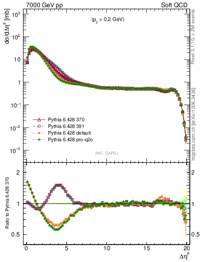 Plot of gaps_mc in 7000 GeV pp collisions