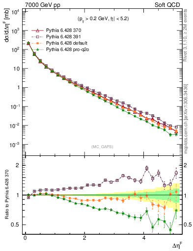 Plot of gaps_mc in 7000 GeV pp collisions