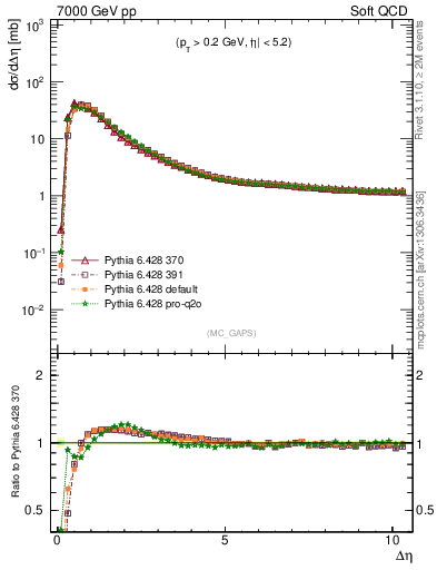 Plot of gaps_mc in 7000 GeV pp collisions