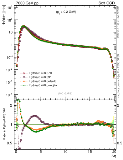 Plot of gaps_mc in 7000 GeV pp collisions