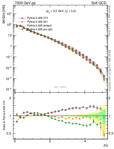 Plot of gaps_mc in 7000 GeV pp collisions