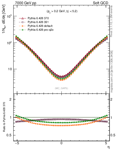 Plot of gaps_mc in 7000 GeV pp collisions