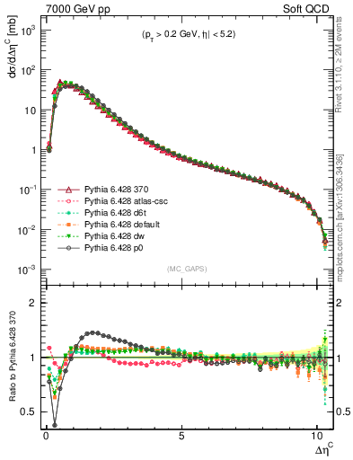 Plot of gaps_mc in 7000 GeV pp collisions