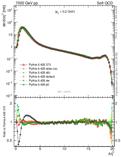 Plot of gaps_mc in 7000 GeV pp collisions