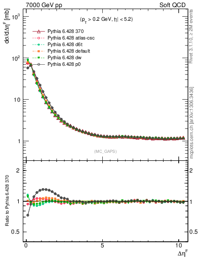 Plot of gaps_mc in 7000 GeV pp collisions