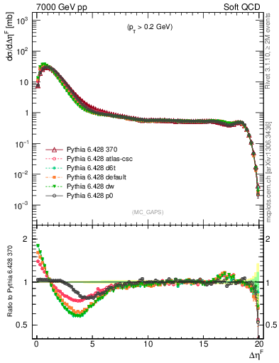 Plot of gaps_mc in 7000 GeV pp collisions