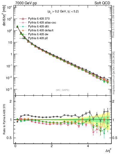 Plot of gaps_mc in 7000 GeV pp collisions