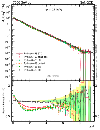 Plot of gaps_mc in 7000 GeV pp collisions