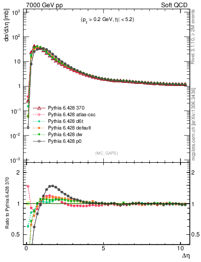 Plot of gaps_mc in 7000 GeV pp collisions