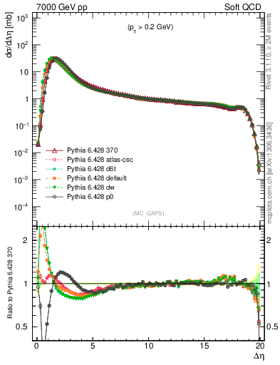 Plot of gaps_mc in 7000 GeV pp collisions