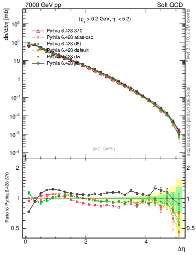 Plot of gaps_mc in 7000 GeV pp collisions