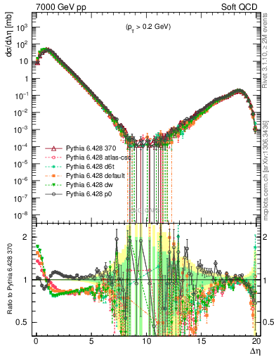 Plot of gaps_mc in 7000 GeV pp collisions