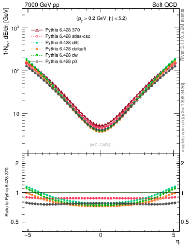 Plot of gaps_mc in 7000 GeV pp collisions