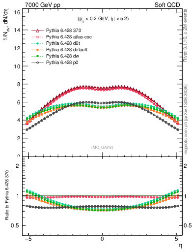 Plot of gaps_mc in 7000 GeV pp collisions