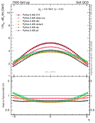 Plot of gaps_mc in 7000 GeV pp collisions