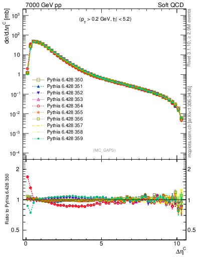 Plot of gaps_mc in 7000 GeV pp collisions