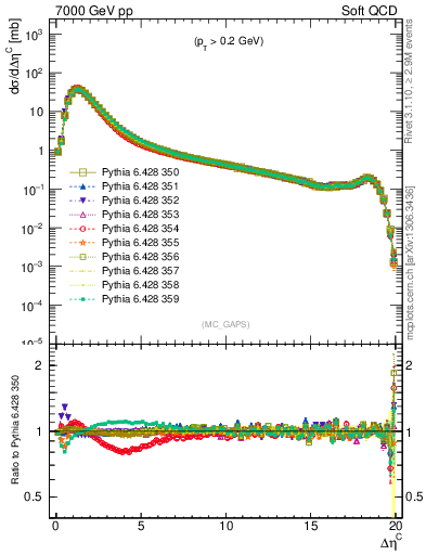 Plot of gaps_mc in 7000 GeV pp collisions