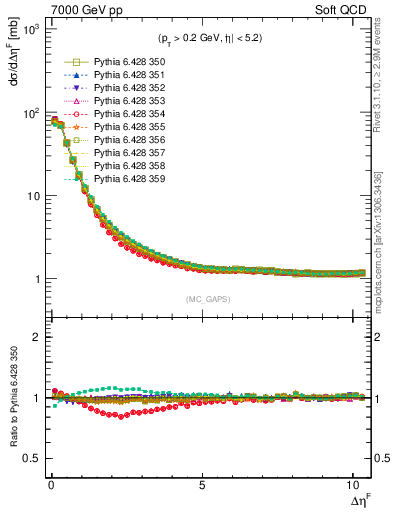 Plot of gaps_mc in 7000 GeV pp collisions