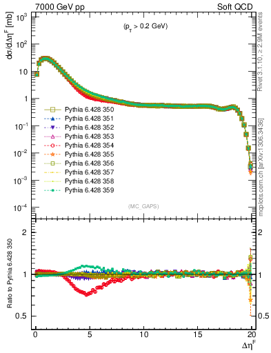 Plot of gaps_mc in 7000 GeV pp collisions