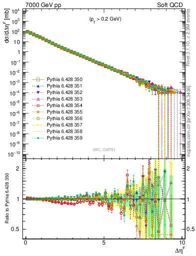 Plot of gaps_mc in 7000 GeV pp collisions