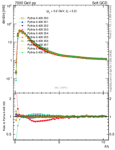 Plot of gaps_mc in 7000 GeV pp collisions