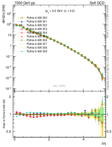 Plot of gaps_mc in 7000 GeV pp collisions