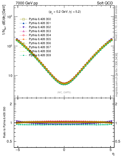 Plot of gaps_mc in 7000 GeV pp collisions