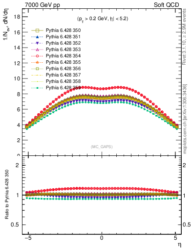 Plot of gaps_mc in 7000 GeV pp collisions