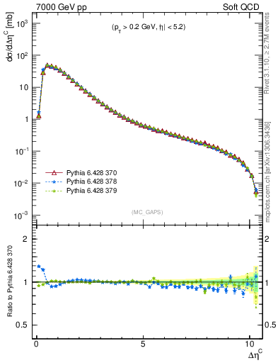 Plot of gaps_mc in 7000 GeV pp collisions