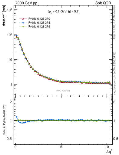 Plot of gaps_mc in 7000 GeV pp collisions