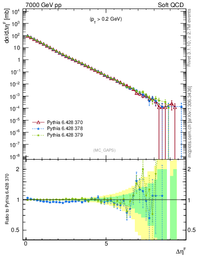 Plot of gaps_mc in 7000 GeV pp collisions