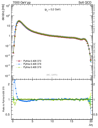 Plot of gaps_mc in 7000 GeV pp collisions