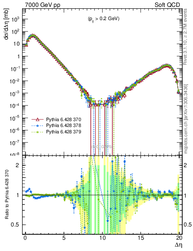 Plot of gaps_mc in 7000 GeV pp collisions