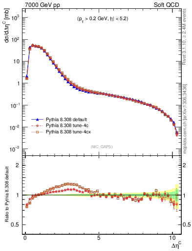 Plot of gaps_mc in 7000 GeV pp collisions