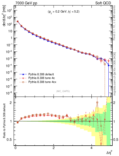 Plot of gaps_mc in 7000 GeV pp collisions