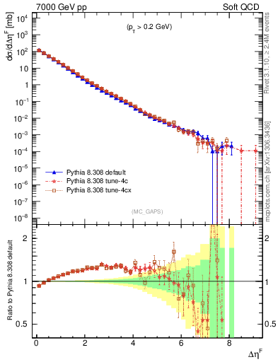 Plot of gaps_mc in 7000 GeV pp collisions