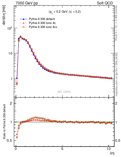 Plot of gaps_mc in 7000 GeV pp collisions