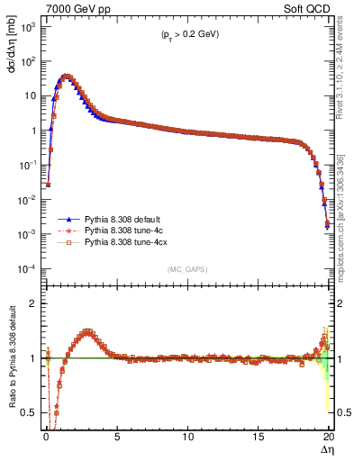 Plot of gaps_mc in 7000 GeV pp collisions