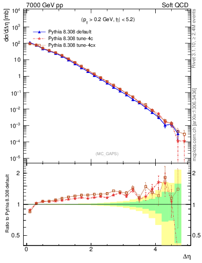 Plot of gaps_mc in 7000 GeV pp collisions