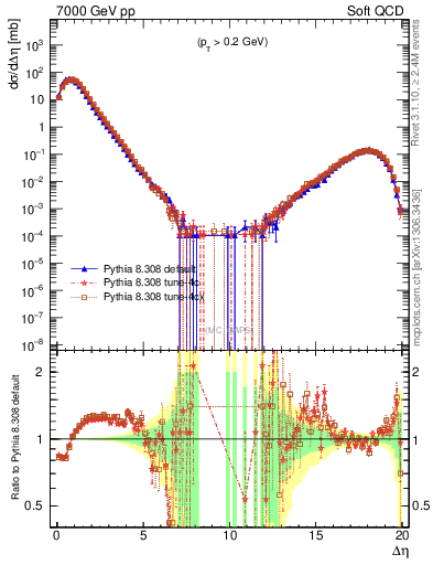 Plot of gaps_mc in 7000 GeV pp collisions