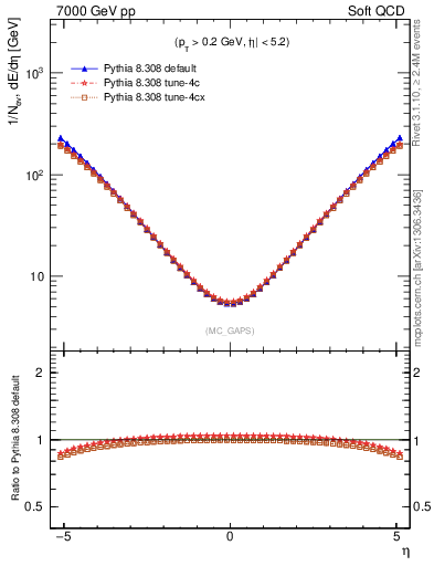 Plot of gaps_mc in 7000 GeV pp collisions