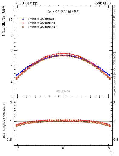 Plot of gaps_mc in 7000 GeV pp collisions