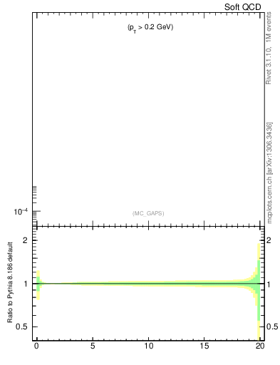 Plot of gaps_mc in 7000 GeV pp collisions