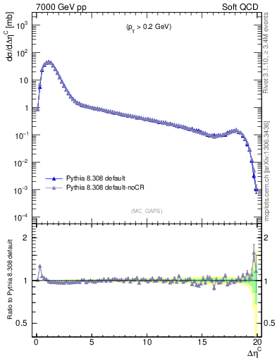 Plot of gaps_mc in 7000 GeV pp collisions