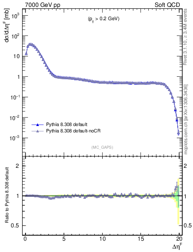 Plot of gaps_mc in 7000 GeV pp collisions