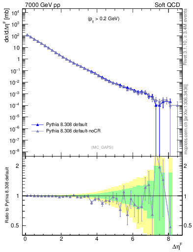 Plot of gaps_mc in 7000 GeV pp collisions