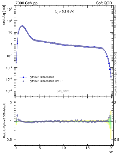 Plot of gaps_mc in 7000 GeV pp collisions