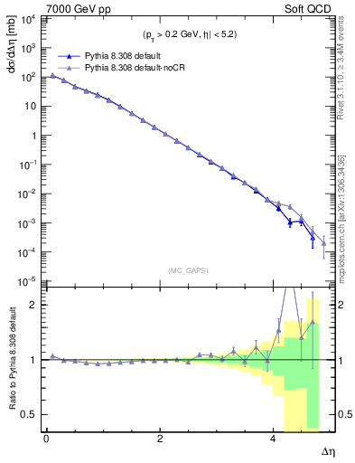 Plot of gaps_mc in 7000 GeV pp collisions