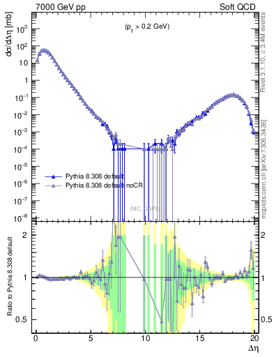 Plot of gaps_mc in 7000 GeV pp collisions